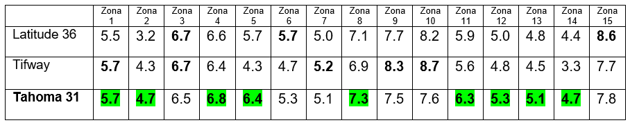 Tabla Ensayo NTEP en el año 2022 de las variedades Latitude 36, Tifway y Tahoma 31